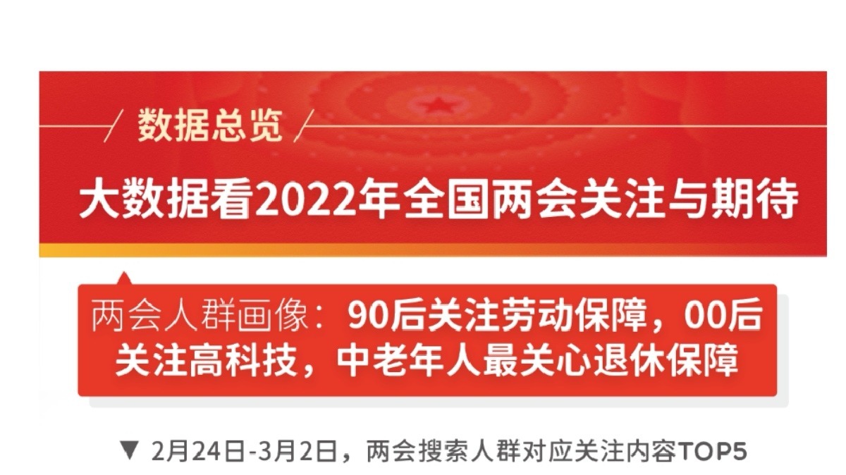 兩會搜索熱度環比上升97%　社會保障、鄉村振興、教育改革最受關注