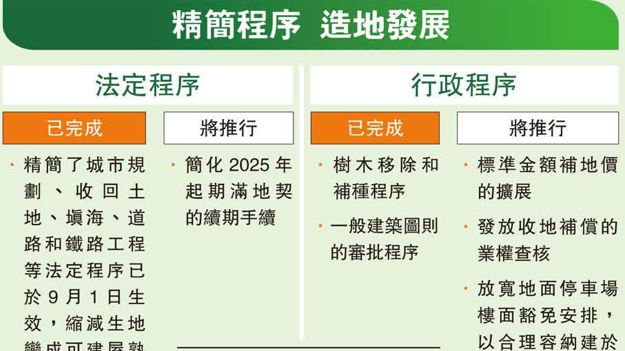 施政藍圖2023｜九成業權可(kě)參與換地　加快換地速度及效率