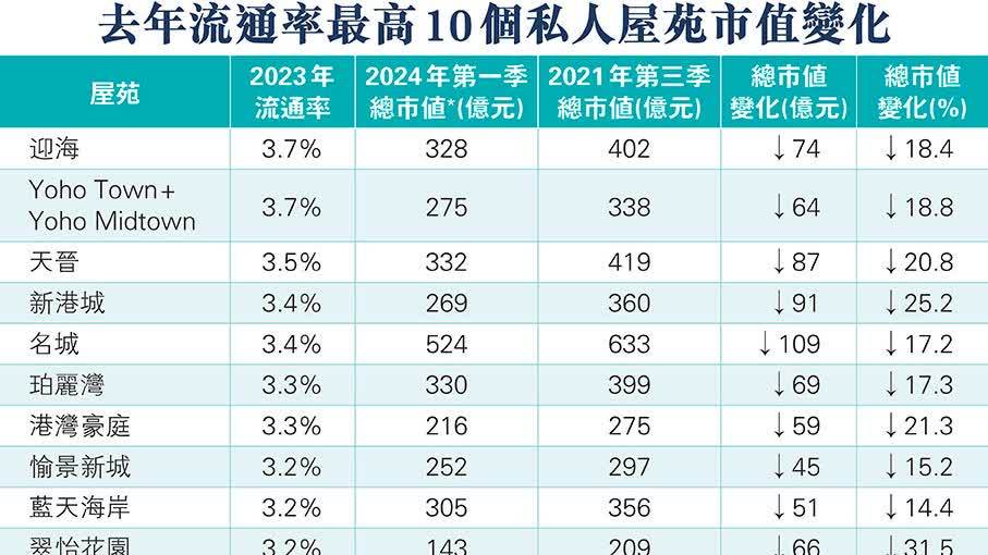 十大屋苑市值蒸發714億  美聯調查：44%人撐「撤辣」